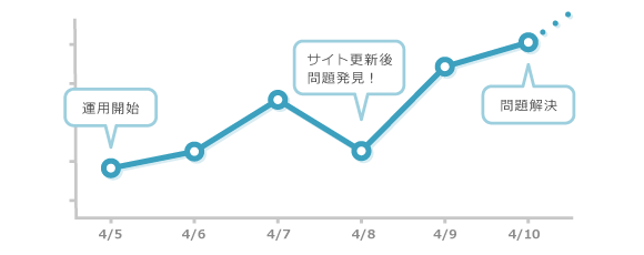 Webサイトの品質をグラフで表示